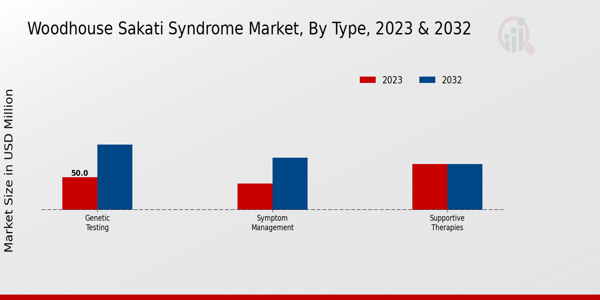 Woodhouse Sakati Syndrome Market Type Insights  