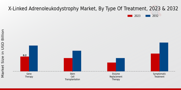 X-Linked Adrenoleukodystrophy Market Type of Treatment