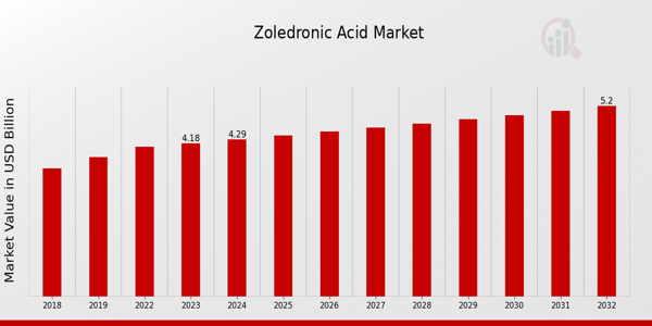 Zoledronic Acid Market Overview